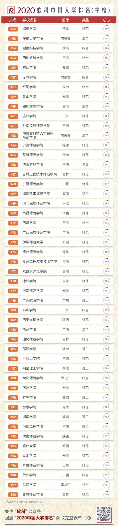 2020中国大学排名发布！南大超复旦，浙大第三