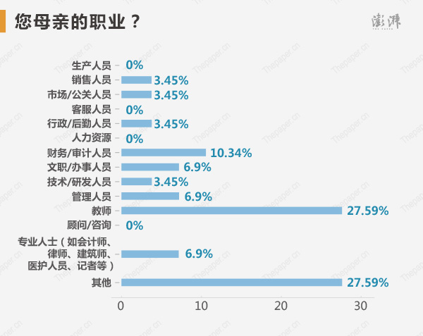 父母的职业中，教师占比较高，父亲是教师的状元占13.79%，母亲是教师的占27.59%，也充分说明了前一段时间网传的，教师的子女更容易成为状元。