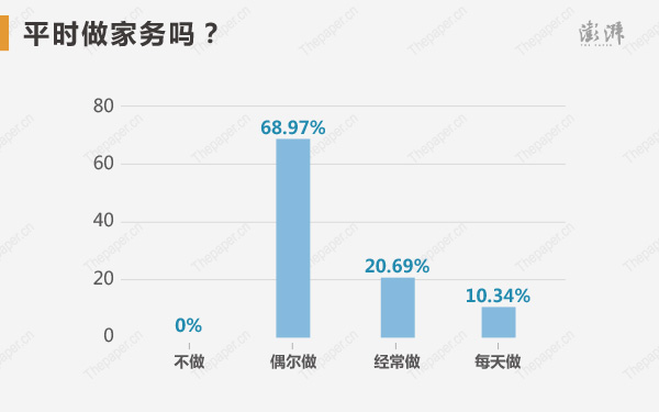 状元们平时做家务吗？68.97%的高考状元选择偶尔做，20.69%选择经常做，10.34%选择每天做，不做家务的状元为零。