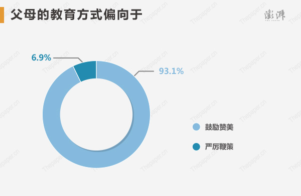 平时与父母沟通顺畅的高考状元超过50%。父母的教育方式偏向于鼓励赞美的达到了93.1%，严厉鞭策的占比仅为6.9%。