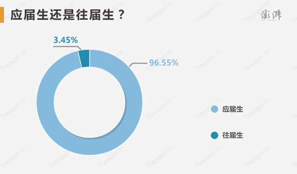 对北大清华抢高分生源“互掐”事件怎么看？68.97%的高考状元认为“学校应该用办学质量与价值去吸引学生”，17.24%的高考状元认为“争抢可以，但不能摊在台面上撕破脸皮”。对复旦宣传片抄袭事件，37.93%的高考状元没有关注过。